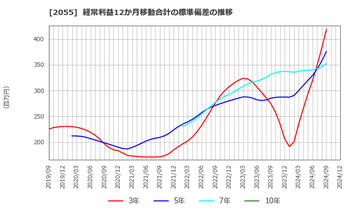 2055 日和産業(株): 経常利益12か月移動合計の標準偏差の推移