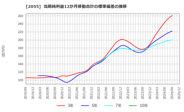 2055 日和産業(株): 当期純利益12か月移動合計の標準偏差の推移