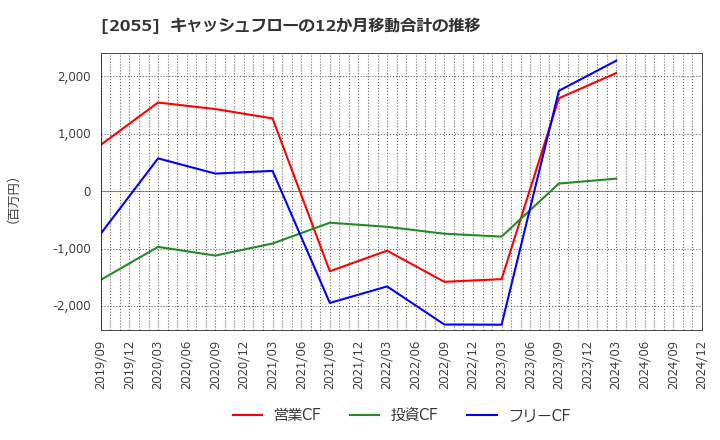 2055 日和産業(株): キャッシュフローの12か月移動合計の推移