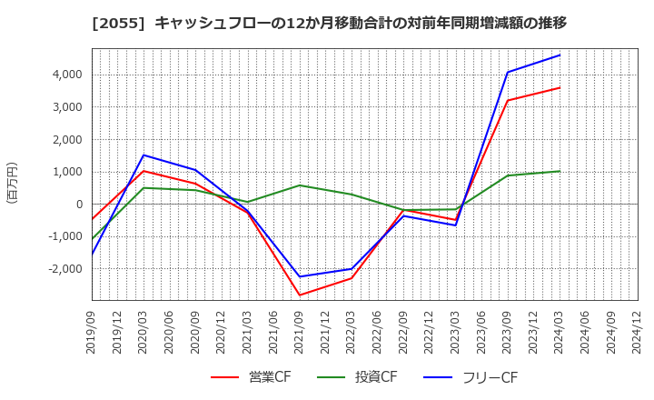 2055 日和産業(株): キャッシュフローの12か月移動合計の対前年同期増減額の推移