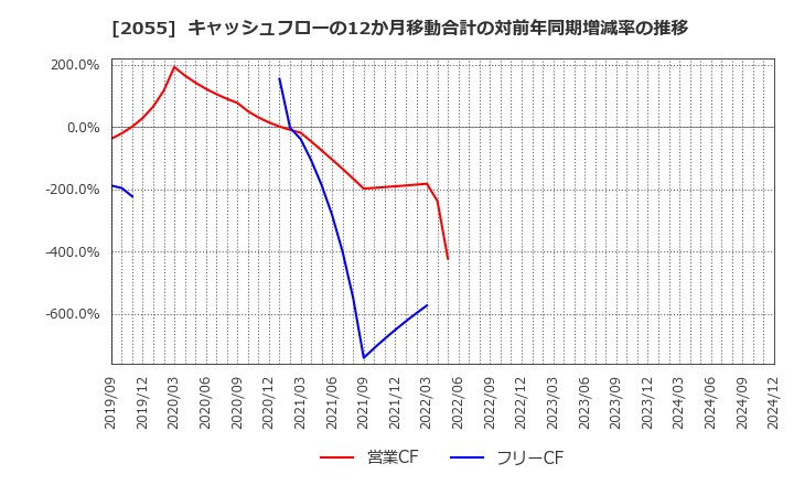 2055 日和産業(株): キャッシュフローの12か月移動合計の対前年同期増減率の推移