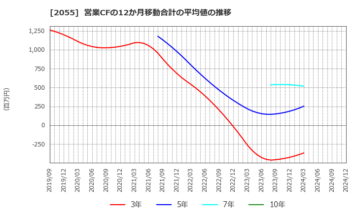 2055 日和産業(株): 営業CFの12か月移動合計の平均値の推移