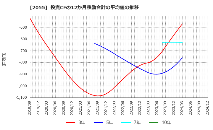 2055 日和産業(株): 投資CFの12か月移動合計の平均値の推移