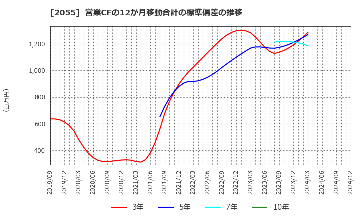 2055 日和産業(株): 営業CFの12か月移動合計の標準偏差の推移