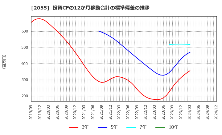 2055 日和産業(株): 投資CFの12か月移動合計の標準偏差の推移