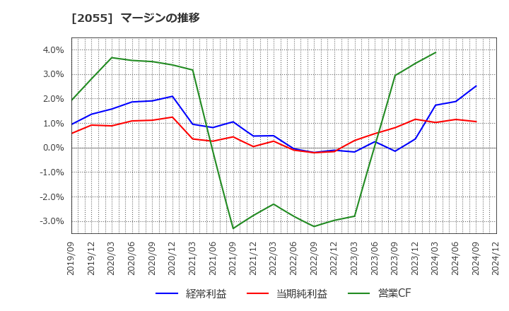 2055 日和産業(株): マージンの推移