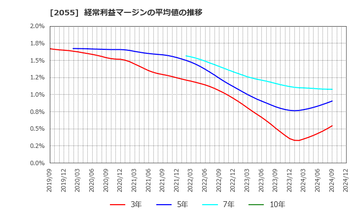 2055 日和産業(株): 経常利益マージンの平均値の推移