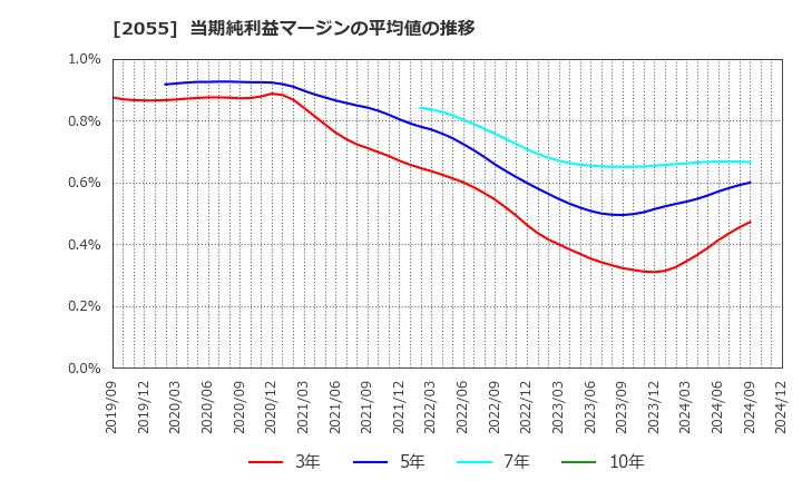 2055 日和産業(株): 当期純利益マージンの平均値の推移