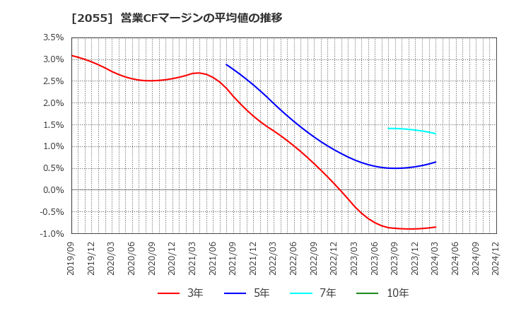 2055 日和産業(株): 営業CFマージンの平均値の推移