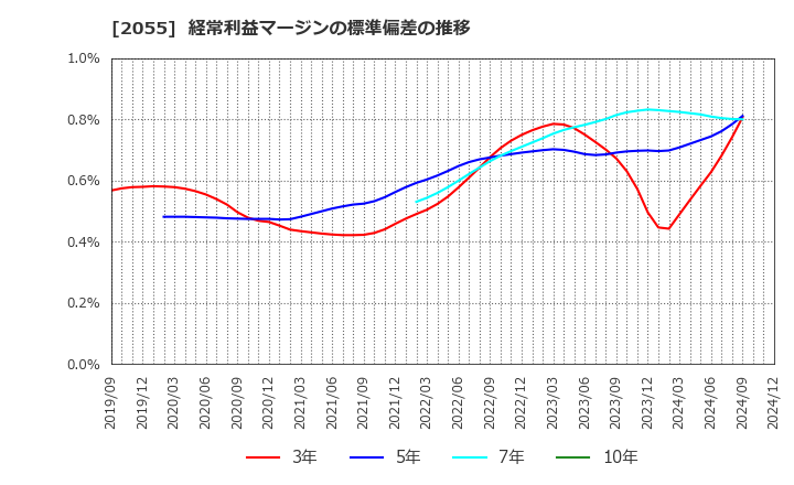 2055 日和産業(株): 経常利益マージンの標準偏差の推移