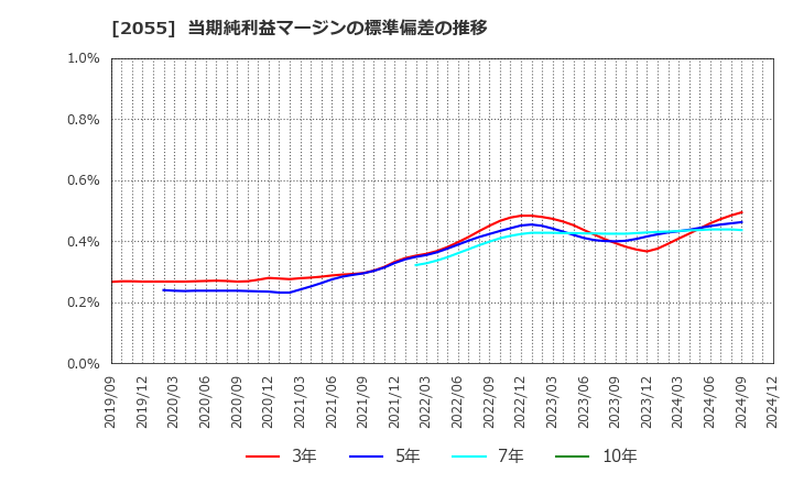 2055 日和産業(株): 当期純利益マージンの標準偏差の推移