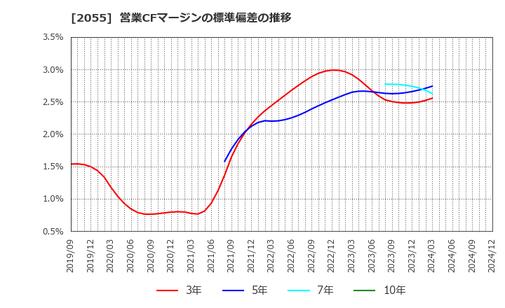 2055 日和産業(株): 営業CFマージンの標準偏差の推移