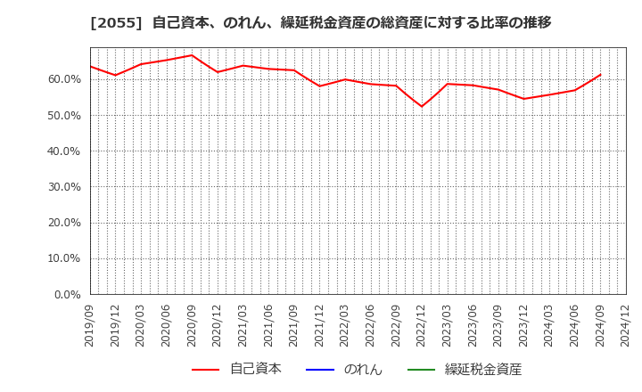 2055 日和産業(株): 自己資本、のれん、繰延税金資産の総資産に対する比率の推移