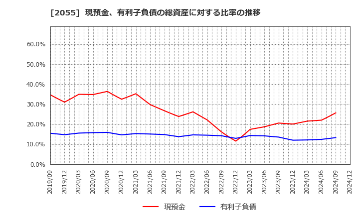 2055 日和産業(株): 現預金、有利子負債の総資産に対する比率の推移