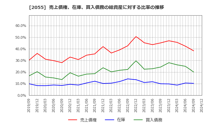 2055 日和産業(株): 売上債権、在庫、買入債務の総資産に対する比率の推移