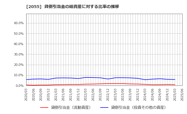 2055 日和産業(株): 貸倒引当金の総資産に対する比率の推移