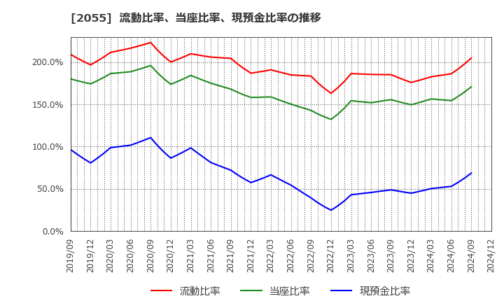 2055 日和産業(株): 流動比率、当座比率、現預金比率の推移