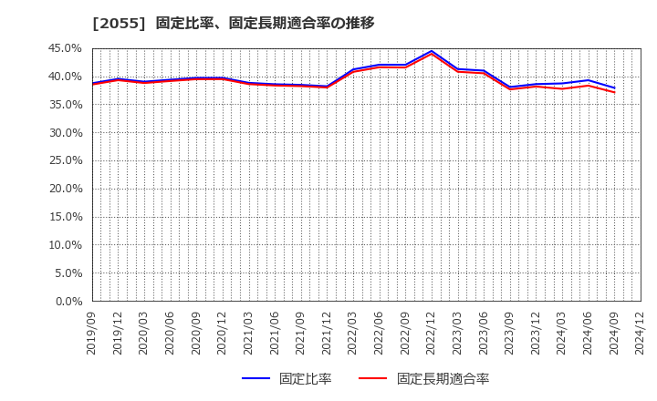 2055 日和産業(株): 固定比率、固定長期適合率の推移