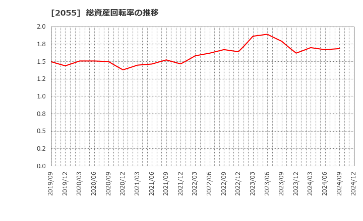 2055 日和産業(株): 総資産回転率の推移