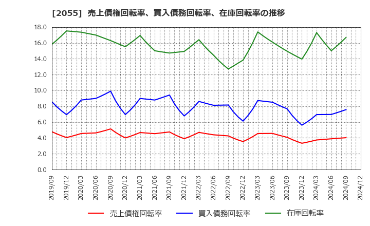 2055 日和産業(株): 売上債権回転率、買入債務回転率、在庫回転率の推移