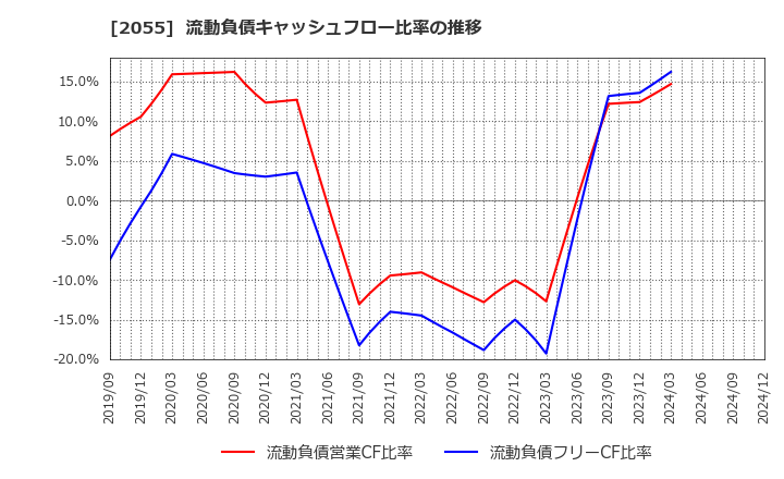 2055 日和産業(株): 流動負債キャッシュフロー比率の推移