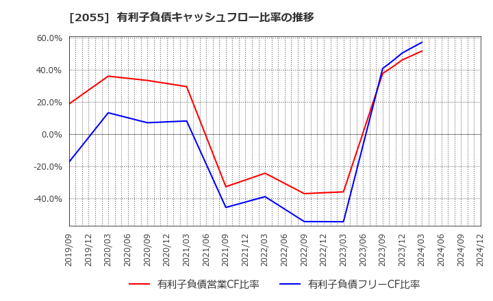 2055 日和産業(株): 有利子負債キャッシュフロー比率の推移