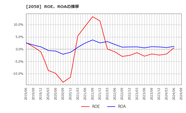 2058 (株)ヒガシマル: ROE、ROAの推移