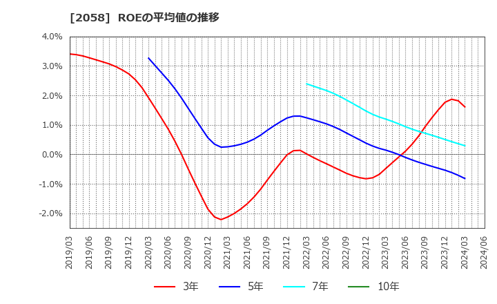 2058 (株)ヒガシマル: ROEの平均値の推移