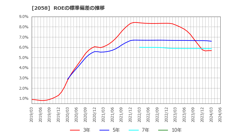 2058 (株)ヒガシマル: ROEの標準偏差の推移