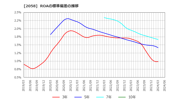 2058 (株)ヒガシマル: ROAの標準偏差の推移