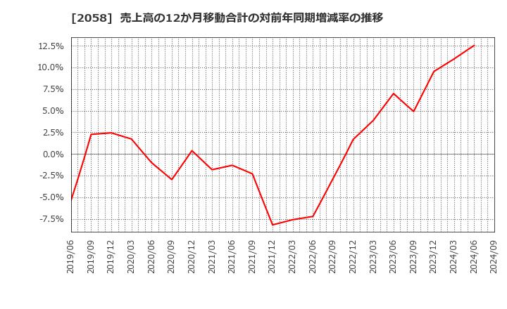 2058 (株)ヒガシマル: 売上高の12か月移動合計の対前年同期増減率の推移