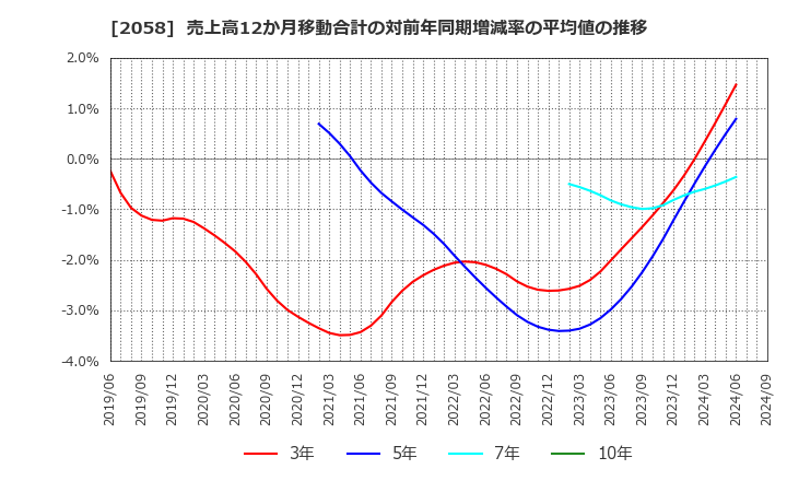 2058 (株)ヒガシマル: 売上高12か月移動合計の対前年同期増減率の平均値の推移