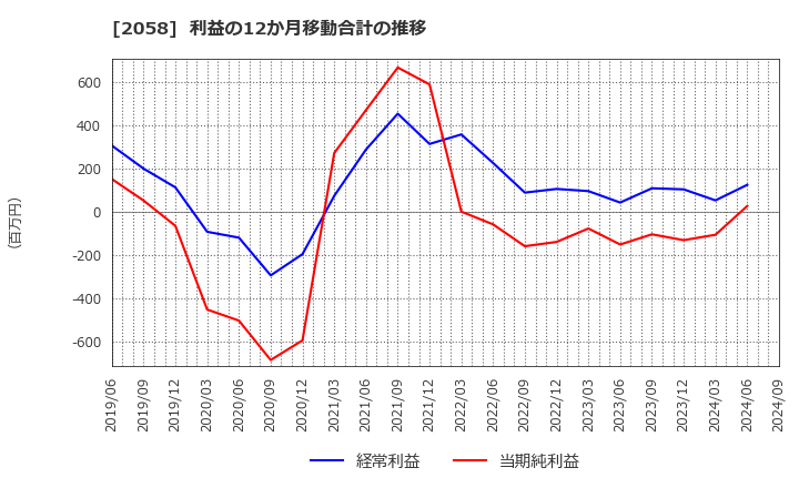 2058 (株)ヒガシマル: 利益の12か月移動合計の推移