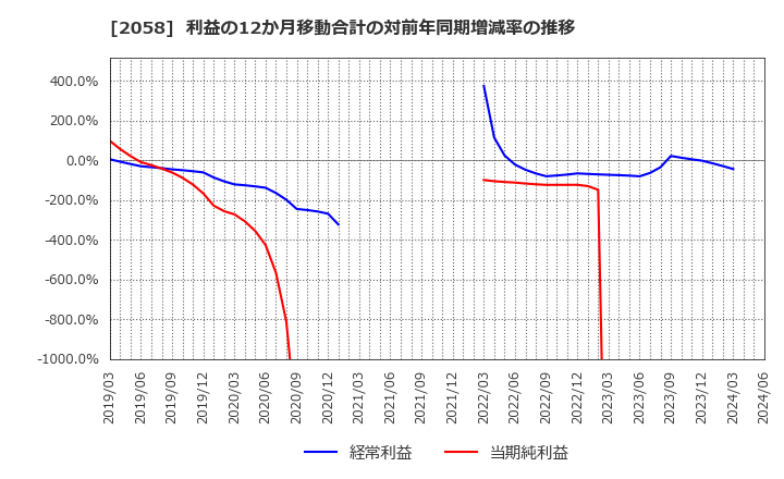 2058 (株)ヒガシマル: 利益の12か月移動合計の対前年同期増減率の推移