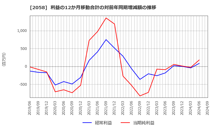 2058 (株)ヒガシマル: 利益の12か月移動合計の対前年同期増減額の推移