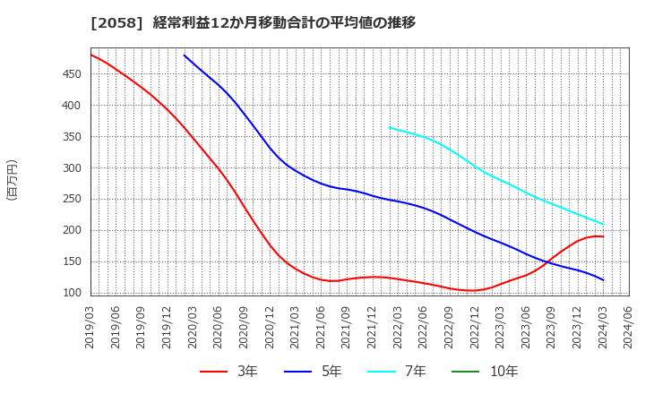 2058 (株)ヒガシマル: 経常利益12か月移動合計の平均値の推移