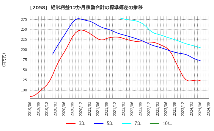 2058 (株)ヒガシマル: 経常利益12か月移動合計の標準偏差の推移