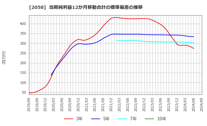 2058 (株)ヒガシマル: 当期純利益12か月移動合計の標準偏差の推移