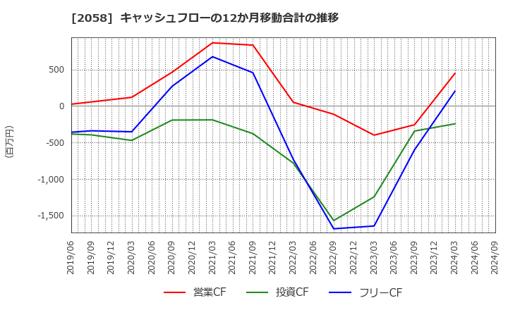 2058 (株)ヒガシマル: キャッシュフローの12か月移動合計の推移