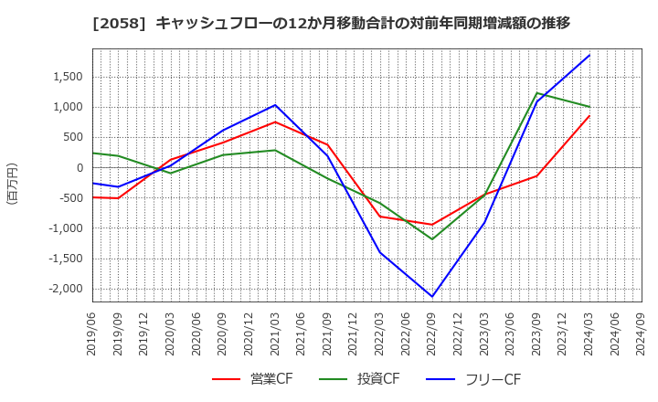 2058 (株)ヒガシマル: キャッシュフローの12か月移動合計の対前年同期増減額の推移