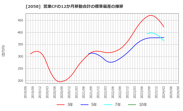 2058 (株)ヒガシマル: 営業CFの12か月移動合計の標準偏差の推移