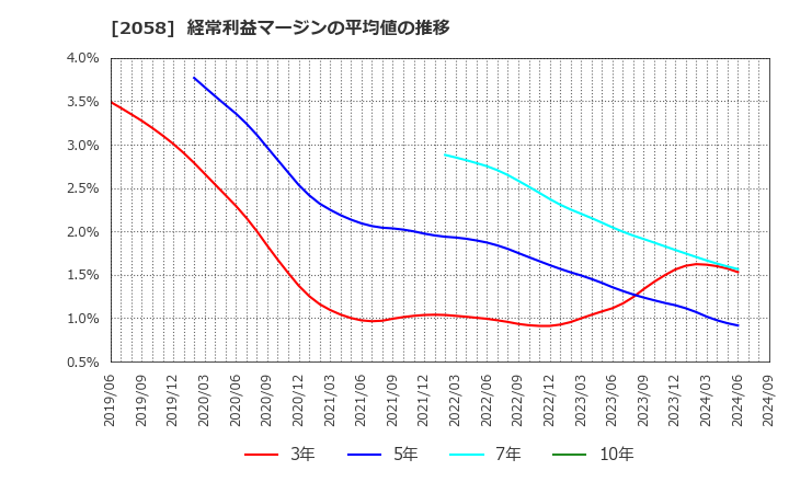 2058 (株)ヒガシマル: 経常利益マージンの平均値の推移