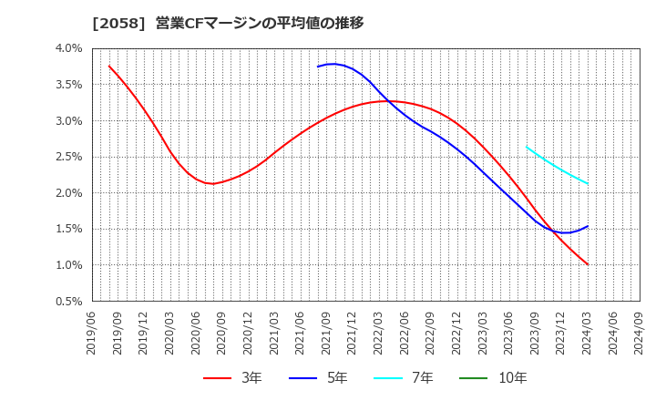 2058 (株)ヒガシマル: 営業CFマージンの平均値の推移