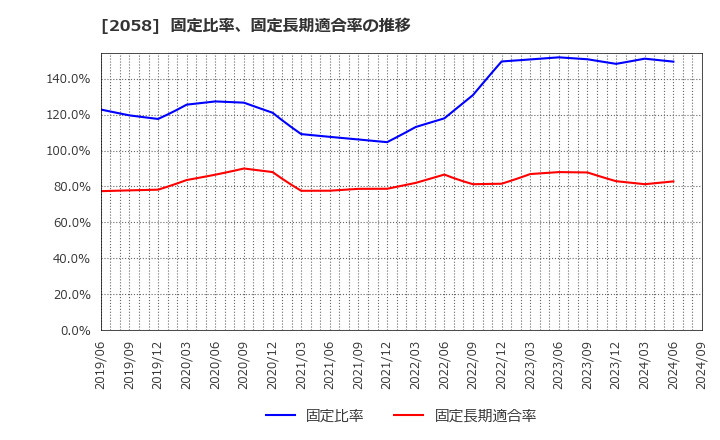 2058 (株)ヒガシマル: 固定比率、固定長期適合率の推移