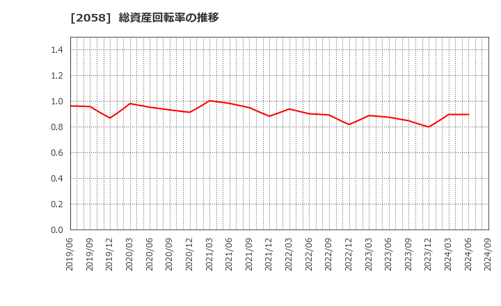 2058 (株)ヒガシマル: 総資産回転率の推移