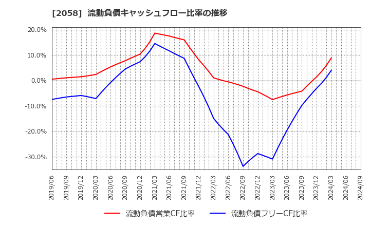 2058 (株)ヒガシマル: 流動負債キャッシュフロー比率の推移