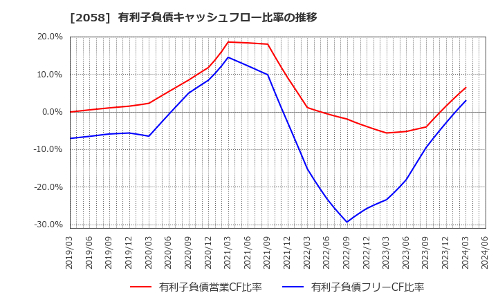 2058 (株)ヒガシマル: 有利子負債キャッシュフロー比率の推移