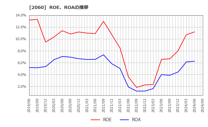 2060 フィード・ワン(株): ROE、ROAの推移