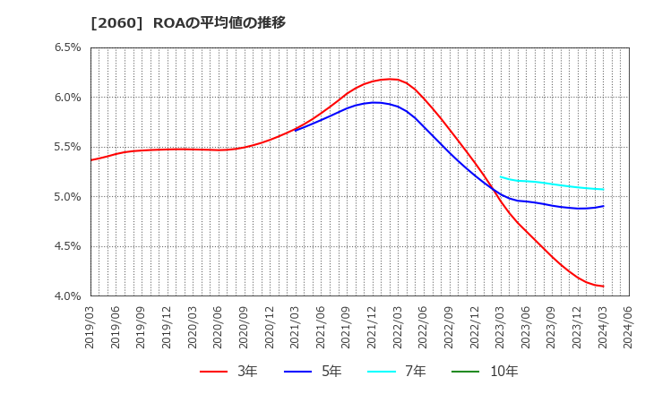 2060 フィード・ワン(株): ROAの平均値の推移