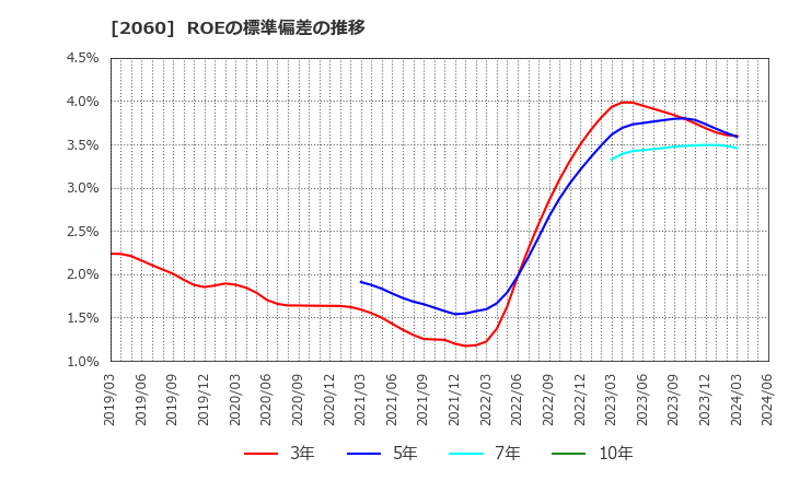 2060 フィード・ワン(株): ROEの標準偏差の推移